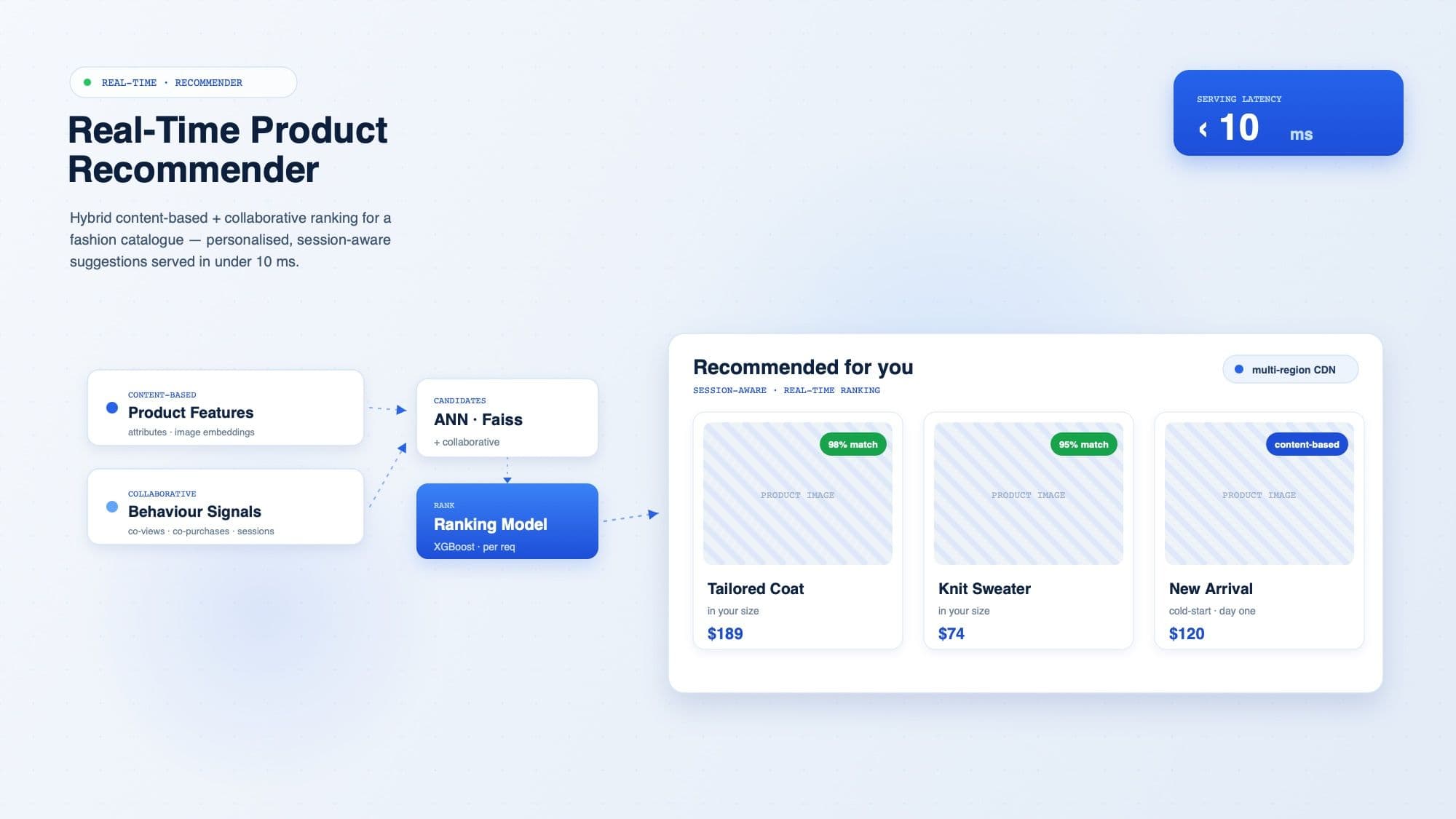 Real-Time Recommender System for Fashion E-commerce — A real-time product recommender for an e-commerce catalogue — content-based and collaborative signals combined — serving personalised suggestions in under 10ms per request.