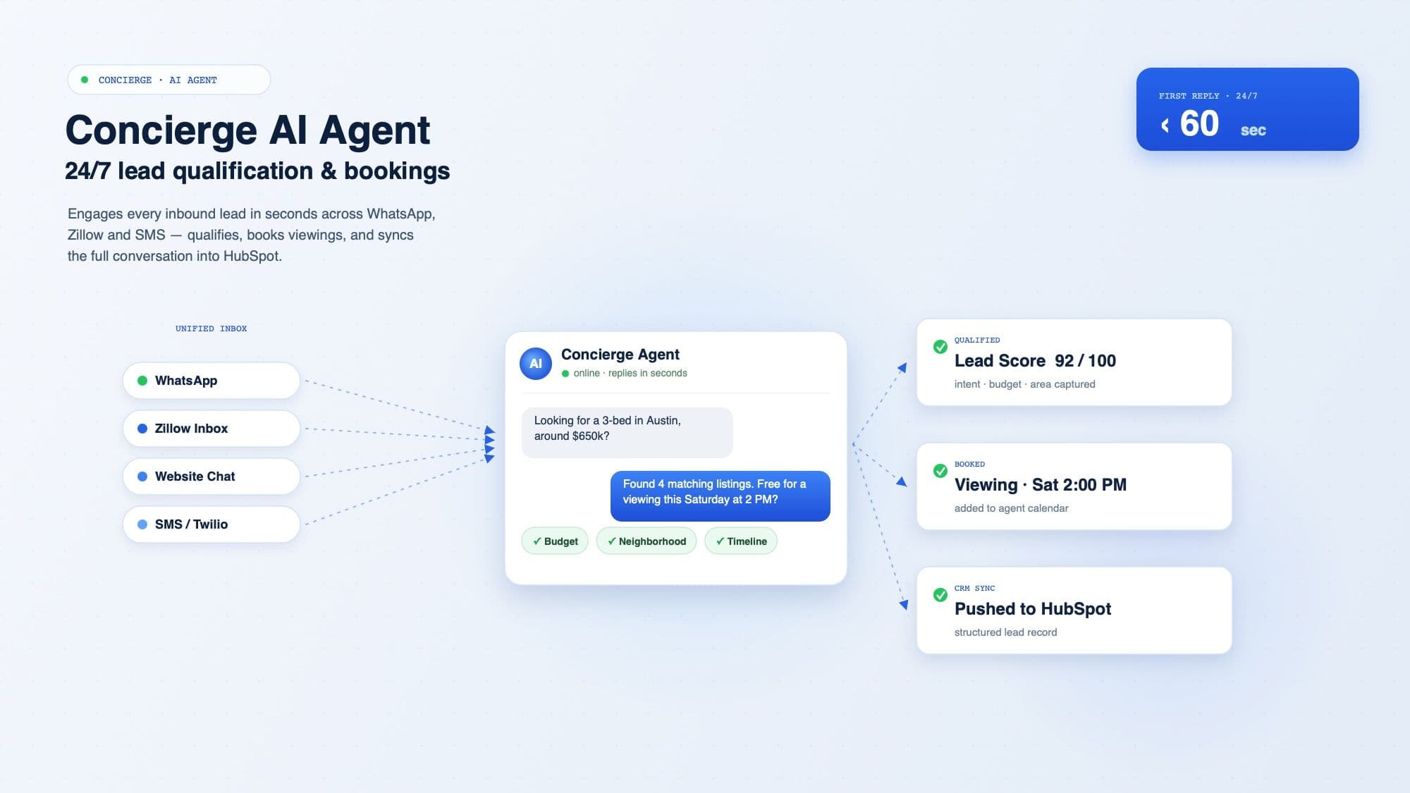 Concierge AI Agent — 24/7 Lead Qualification & Bookings — A 24/7 concierge agent that qualifies inbound leads and books property viewings across WhatsApp and Zillow, with full HubSpot integration so the sales team picks up the conversation where the agent left off.