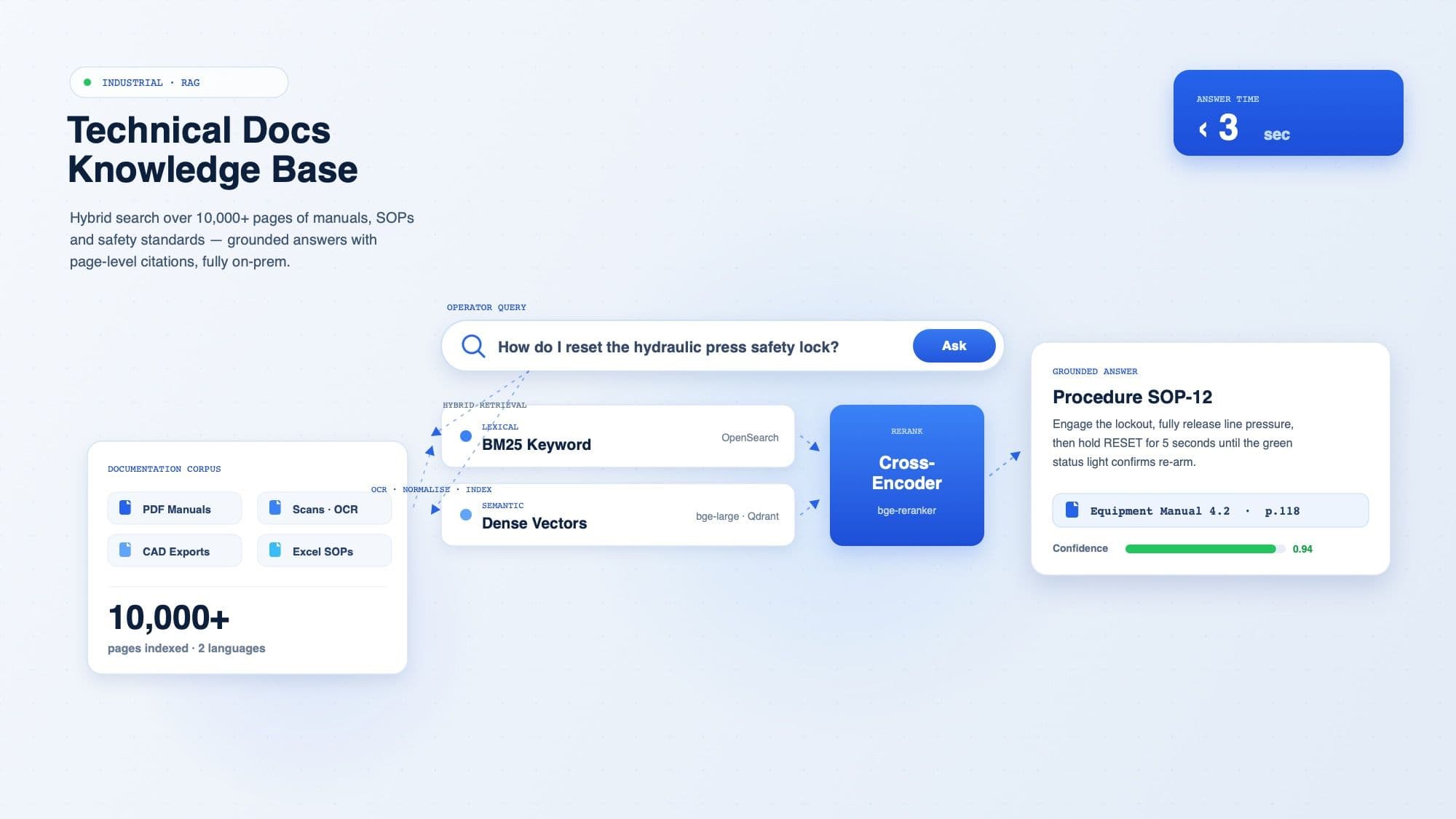 Industrial RAG — Technical Documentation Knowledge Base — An AI knowledge base over 10,000+ pages of technical documentation — equipment manuals, maintenance procedures, safety standards — with hybrid search and grounded answers for plant operators and engineers.