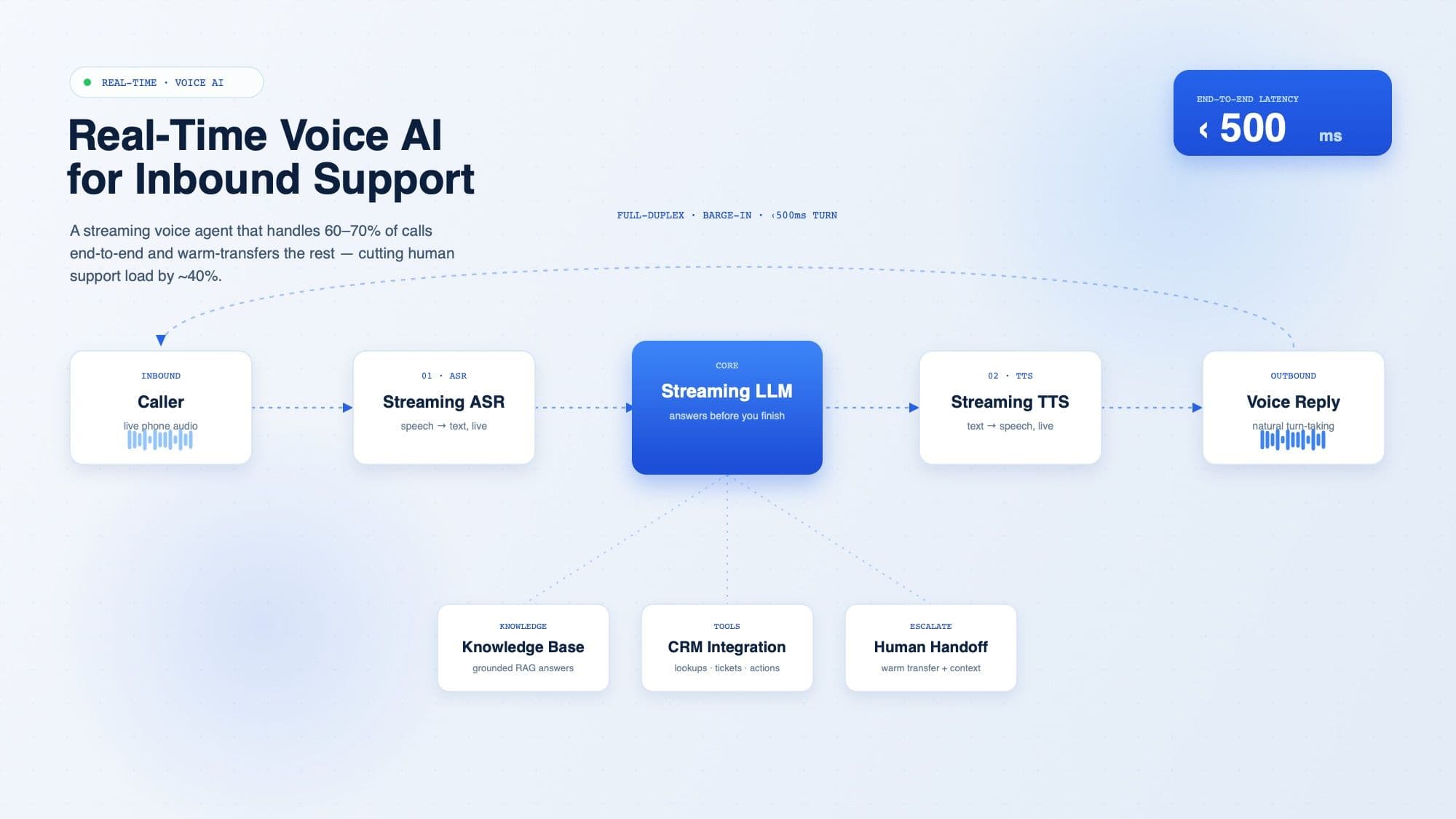 Real-Time Voice AI for Inbound Customer Support — A real-time voice agent for inbound customer support — sub-500ms latency, natural turn-taking, deep integration with the existing CRM — reducing load on human agents by ~40%.