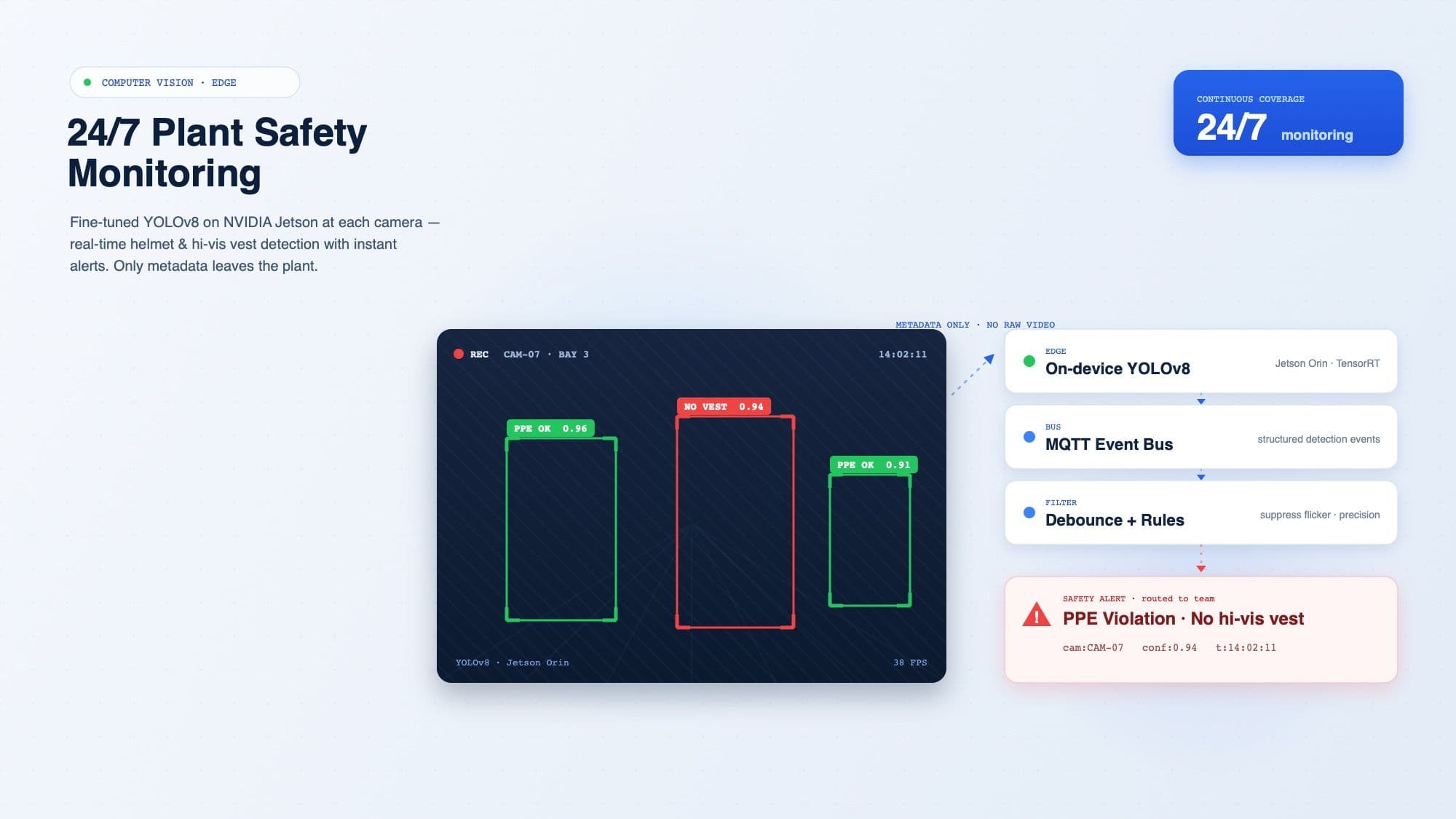 Computer Vision — 24/7 Plant Safety Monitoring — YOLOv8-based safety monitoring running on edge devices (NVIDIA Jetson) inside the steel plant — 24/7 detection of helmet and high-visibility vest compliance with real-time alerts to the safety team.