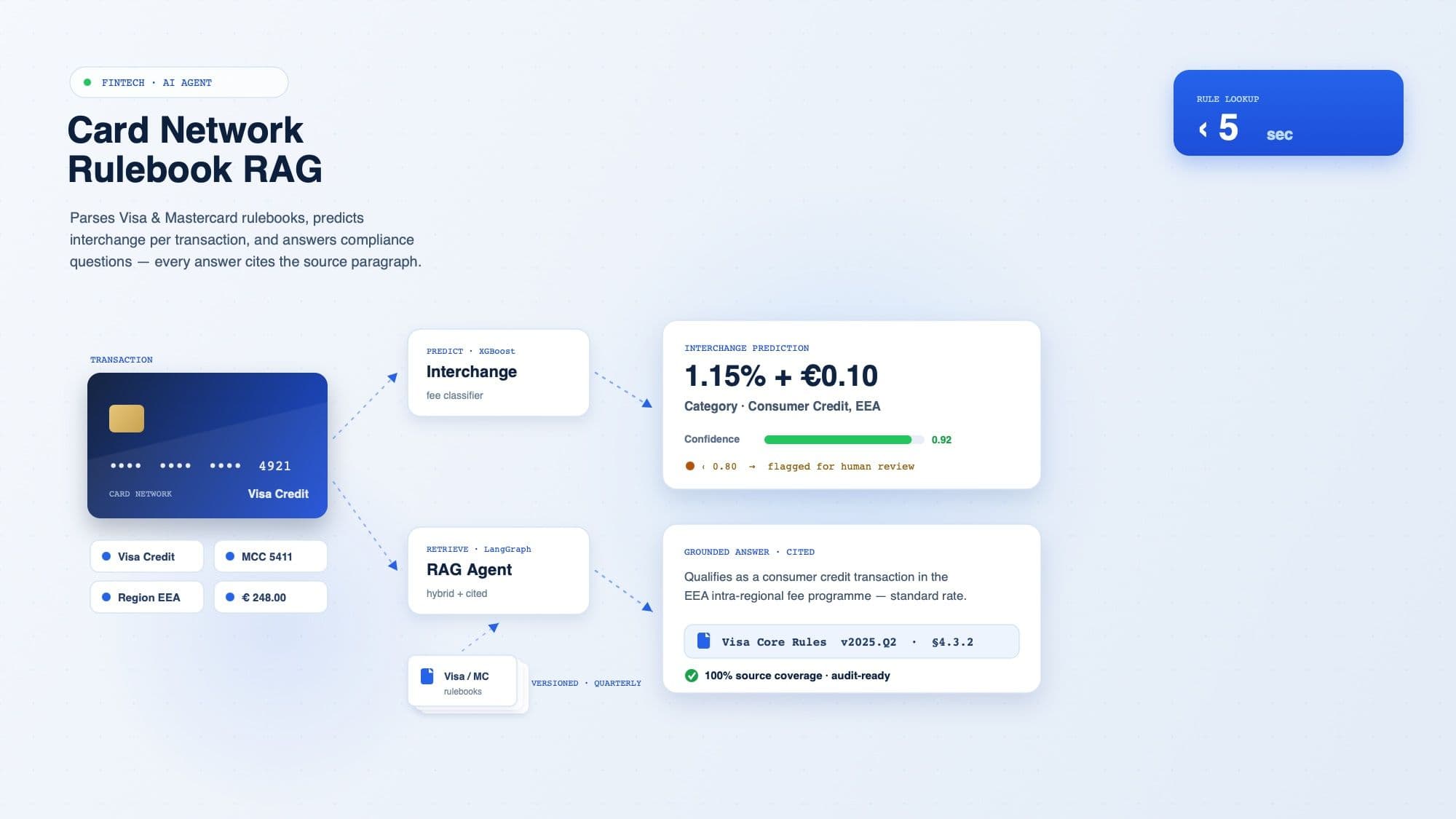 FinTech AI Agent — Card Network Rulebook RAG — An AI agent that parses Visa and Mastercard rulebooks, predicts interchange fees per transaction and answers internal compliance questions grounded in card-network documentation.