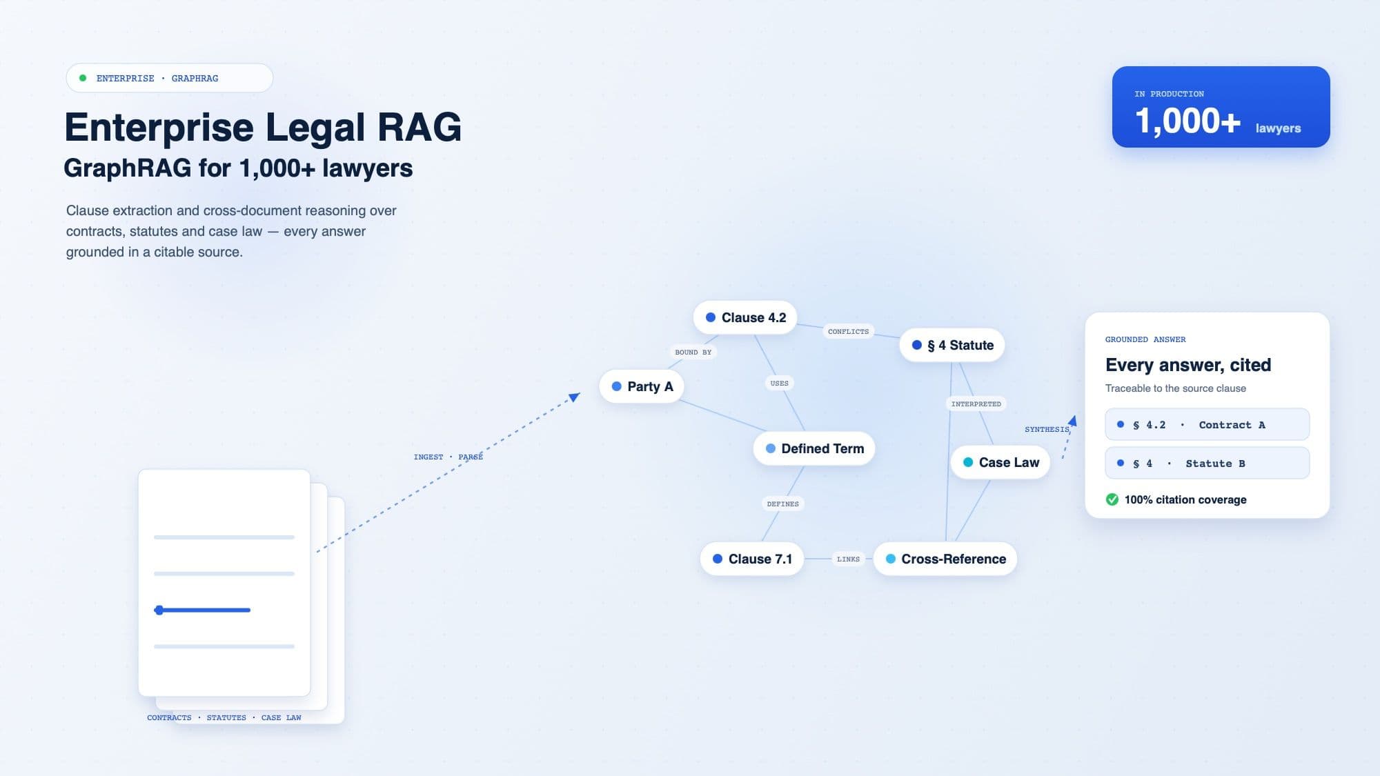 Enterprise Legal RAG — GraphRAG for 1,000+ Lawyers — A GraphRAG backend for legal document analysis — clause extraction, cross-document reasoning, and grounded answers over contracts, statutes and case law — used by 1,000+ lawyers in production.