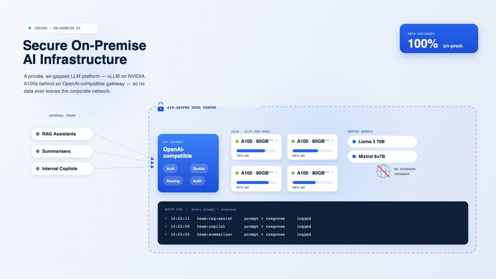 Secure On-Premise AI Infrastructure — A private, air-gapped LLM infrastructure inside the customer data centre — vLLM serving on NVIDIA A100s — so every AI workload (RAG, summarisation, internal copilots) runs without sending data to public AI APIs.