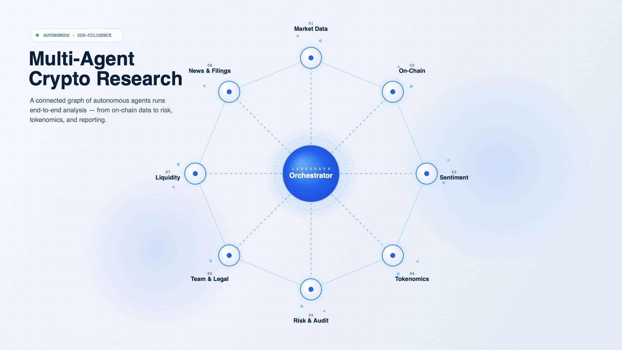 Multi-Agent Crypto Due Diligence on LangGraph — A multi-agent due-diligence system on LangGraph that researches crypto projects across on-chain data, GitHub activity, team signals and social channels — compressing 8 hours of analyst work into roughly 10 minutes.